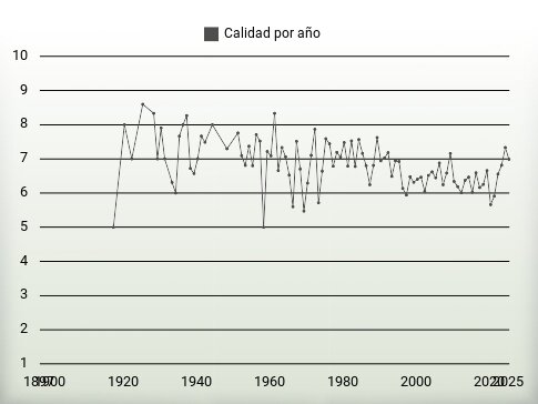 Calidad por año