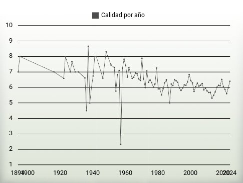 Calidad por año