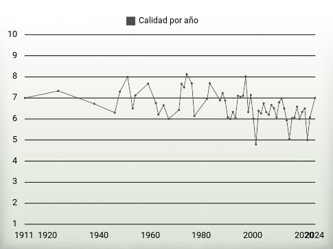 Calidad por año