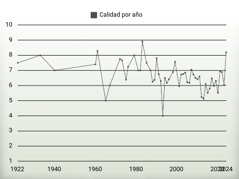 Calidad por año