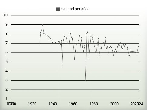 Calidad por año
