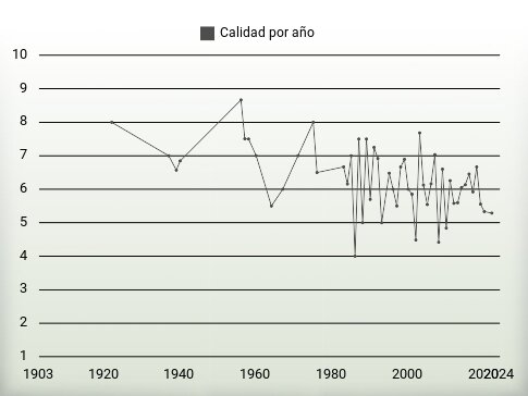 Calidad por año