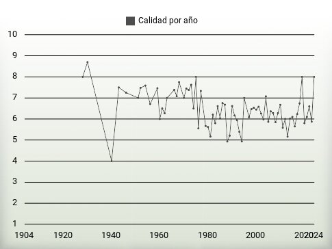 Calidad por año