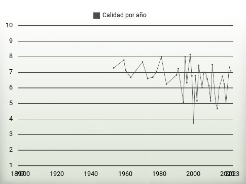 Calidad por año