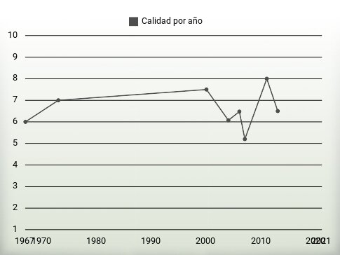 Calidad por año
