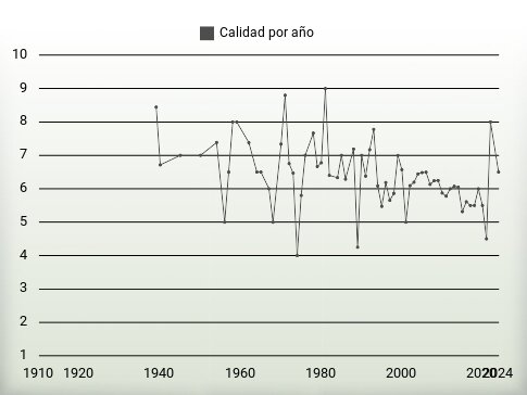 Calidad por año