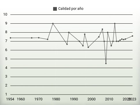 Calidad por año