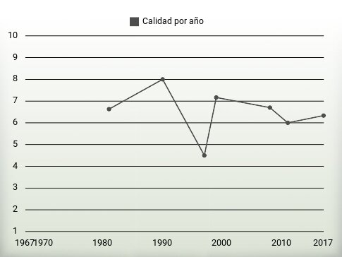 Calidad por año