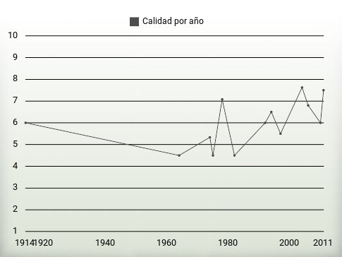 Calidad por año