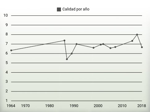 Calidad por año