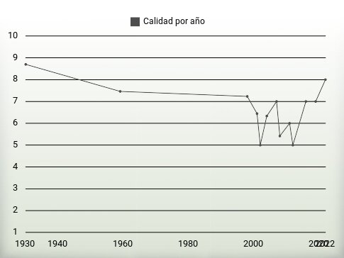 Calidad por año