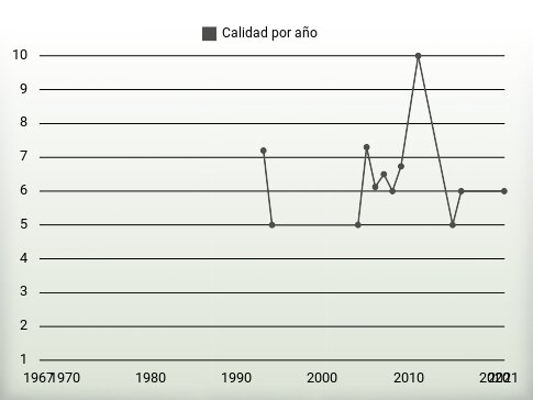 Calidad por año