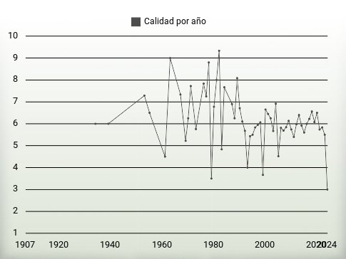 Calidad por año