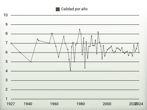 Calidad por año