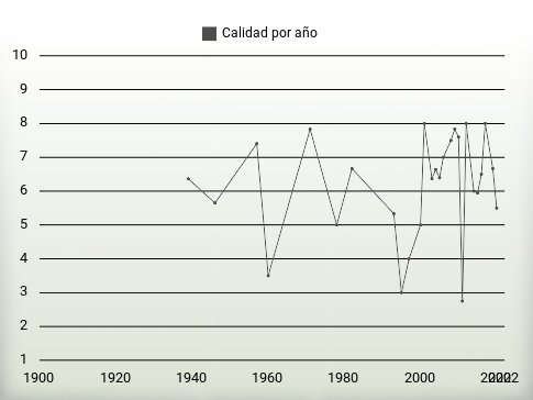 Calidad por año