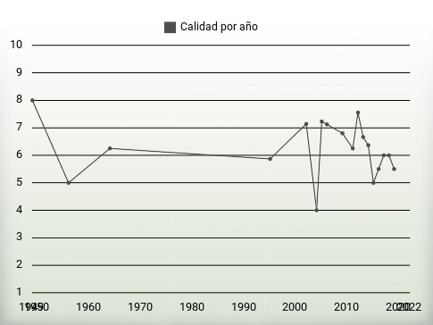 Calidad por año