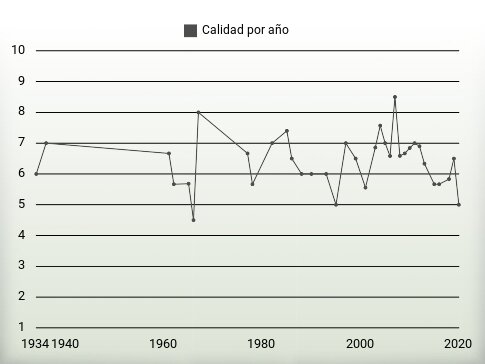 Calidad por año