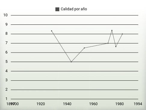 Calidad por año