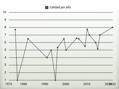 Calidad por año