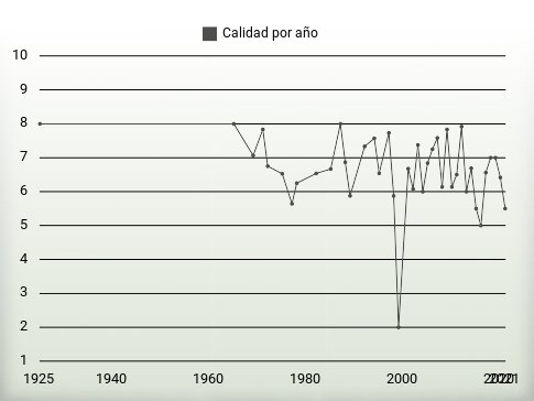 Calidad por año