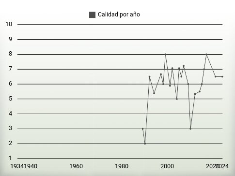 Calidad por año