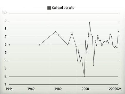 Calidad por año