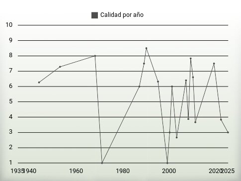 Calidad por año