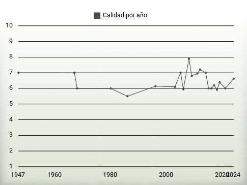 Calidad por año