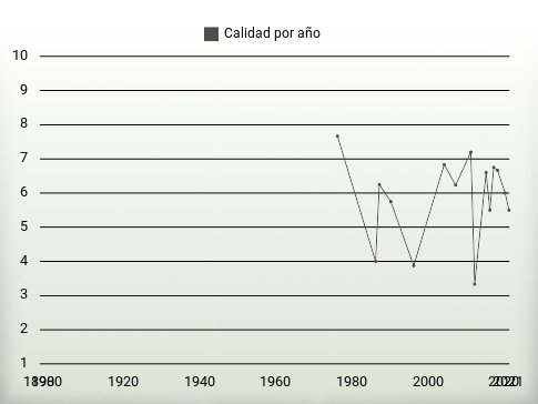 Calidad por año