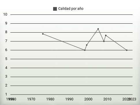 Calidad por año