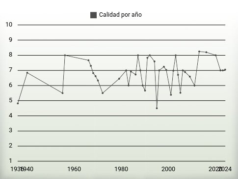 Calidad por año