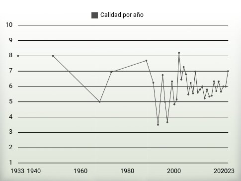 Calidad por año