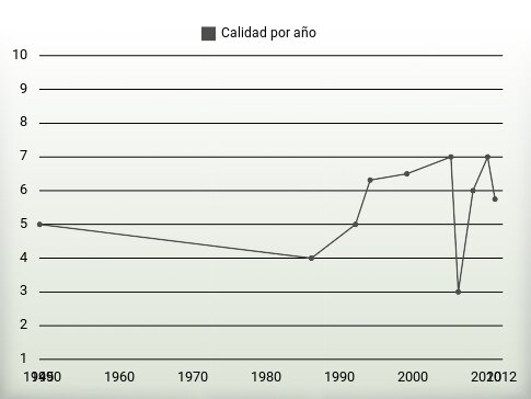 Calidad por año