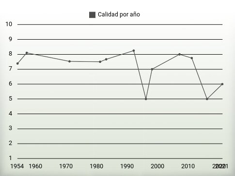 Calidad por año