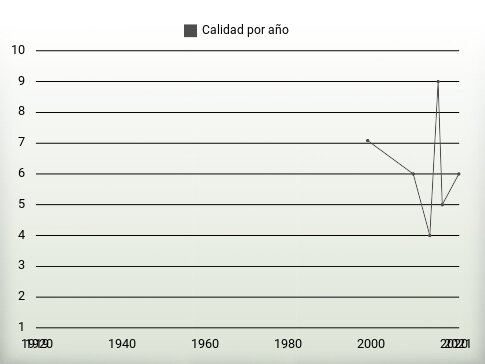 Calidad por año