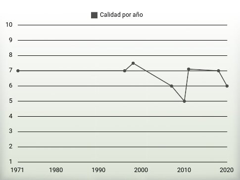 Calidad por año