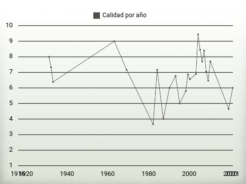 Calidad por año