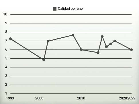 Calidad por año