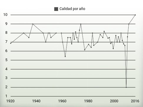 Calidad por año