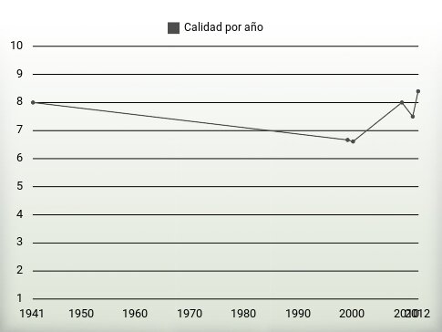 Calidad por año