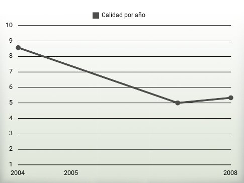 Calidad por año