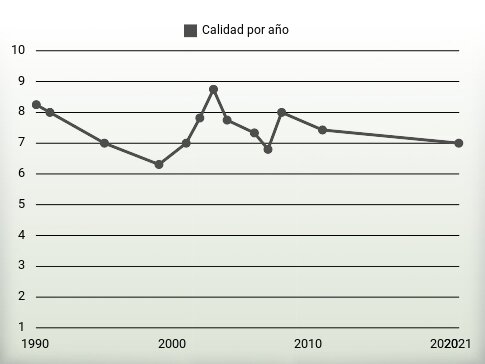 Calidad por año