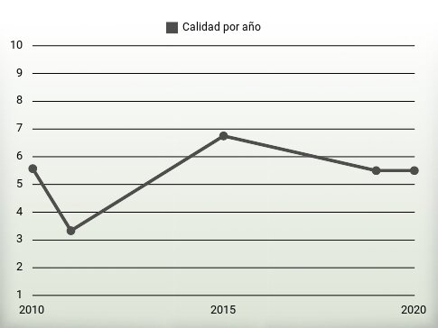 Calidad por año