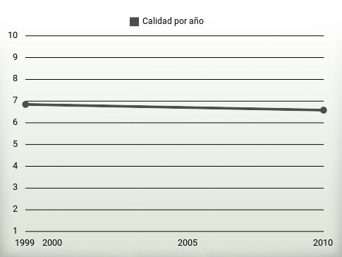 Calidad por año