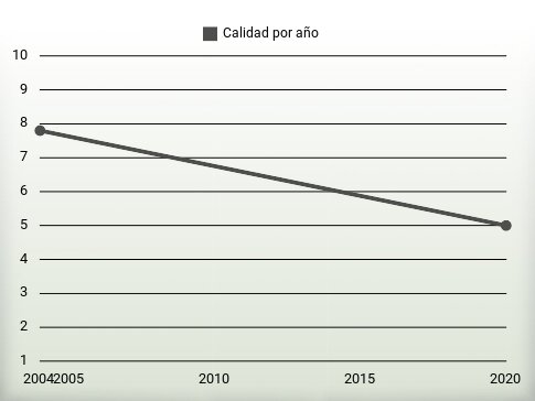 Calidad por año