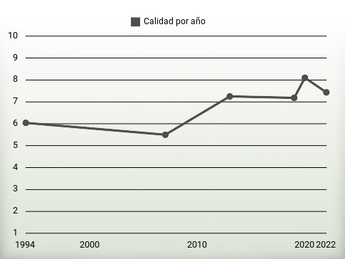 Calidad por año