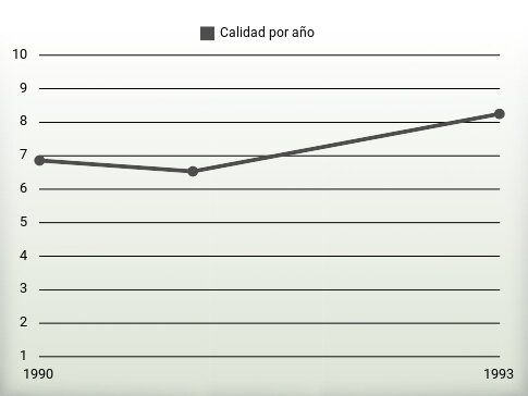 Calidad por año