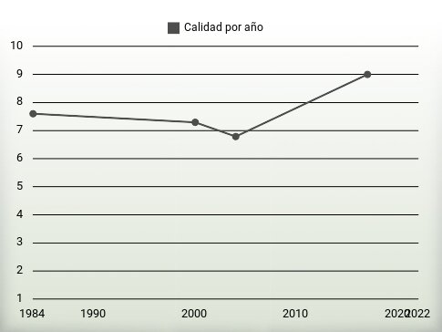 Calidad por año
