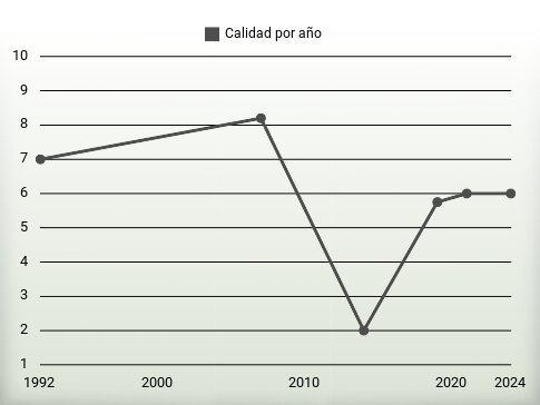 Calidad por año