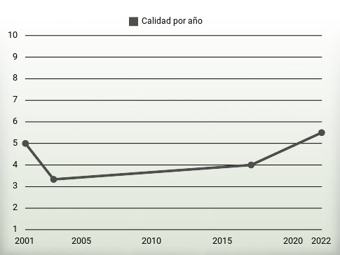 Calidad por año